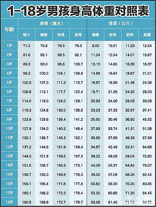 1一15岁男孩身高体重表